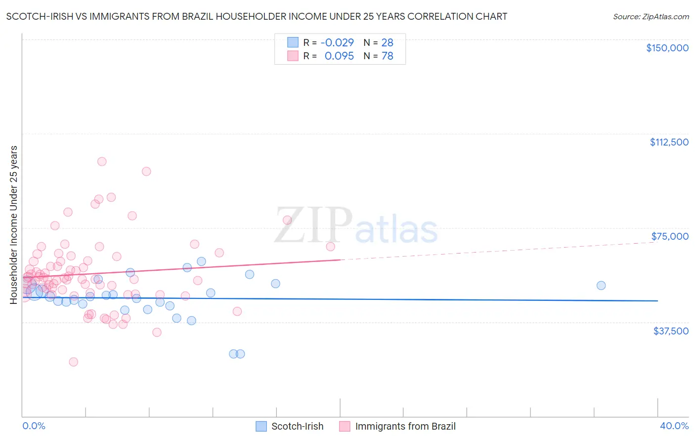 Scotch-Irish vs Immigrants from Brazil Householder Income Under 25 years
