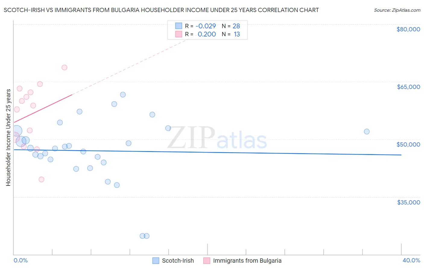 Scotch-Irish vs Immigrants from Bulgaria Householder Income Under 25 years