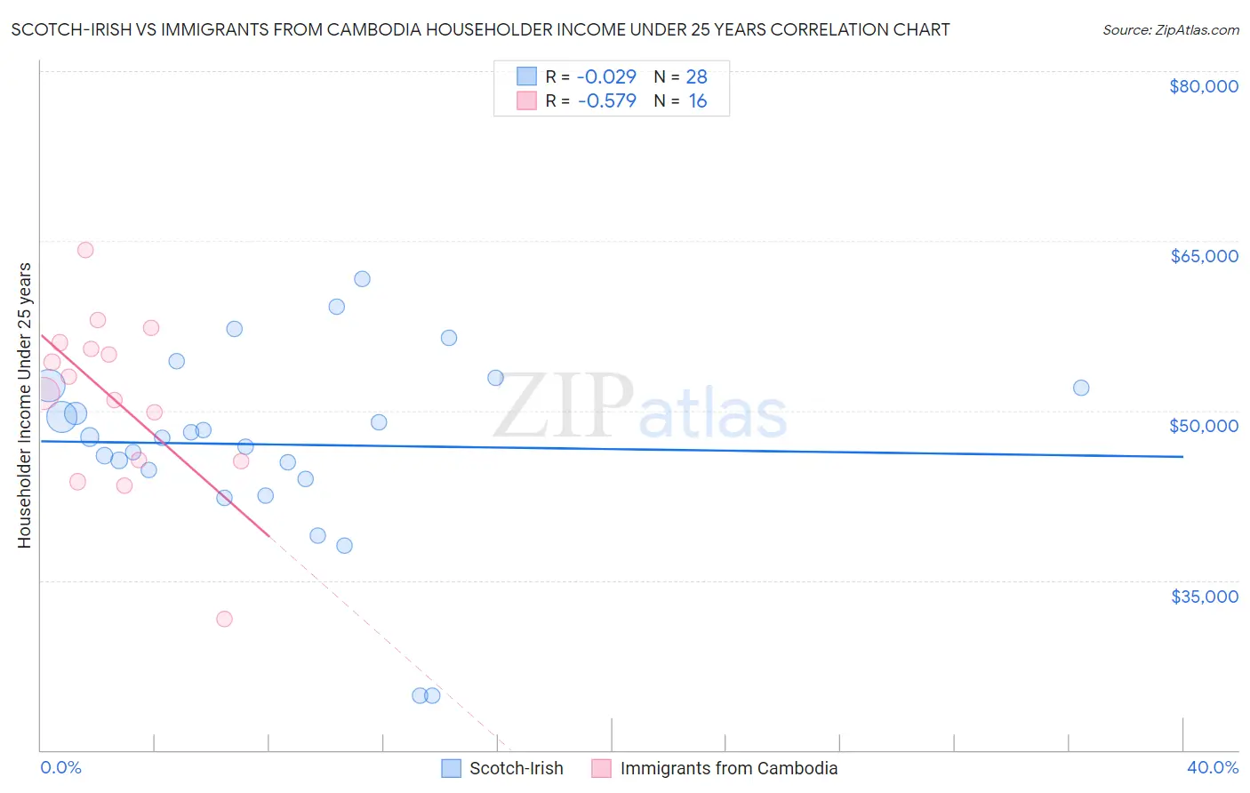 Scotch-Irish vs Immigrants from Cambodia Householder Income Under 25 years
