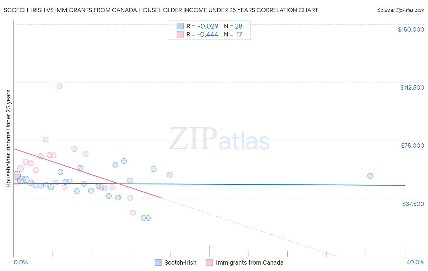 Scotch-Irish vs Immigrants from Canada Householder Income Under 25 years