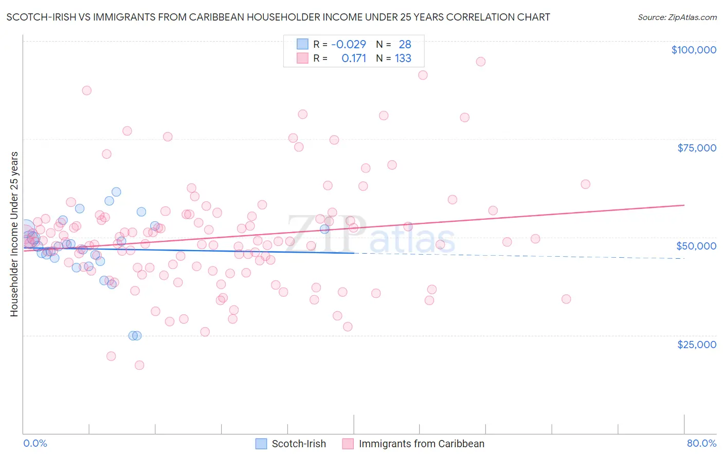 Scotch-Irish vs Immigrants from Caribbean Householder Income Under 25 years