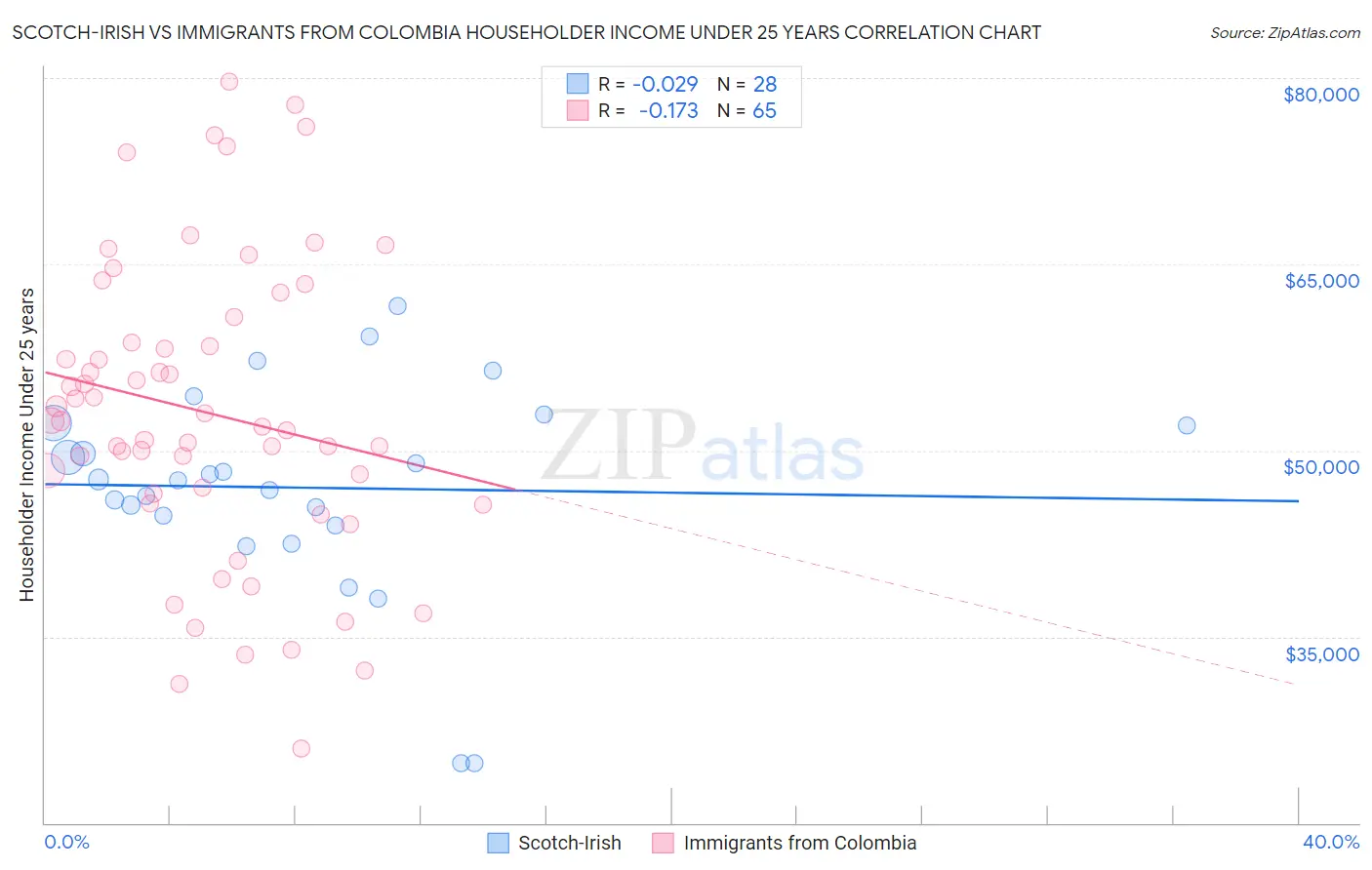 Scotch-Irish vs Immigrants from Colombia Householder Income Under 25 years