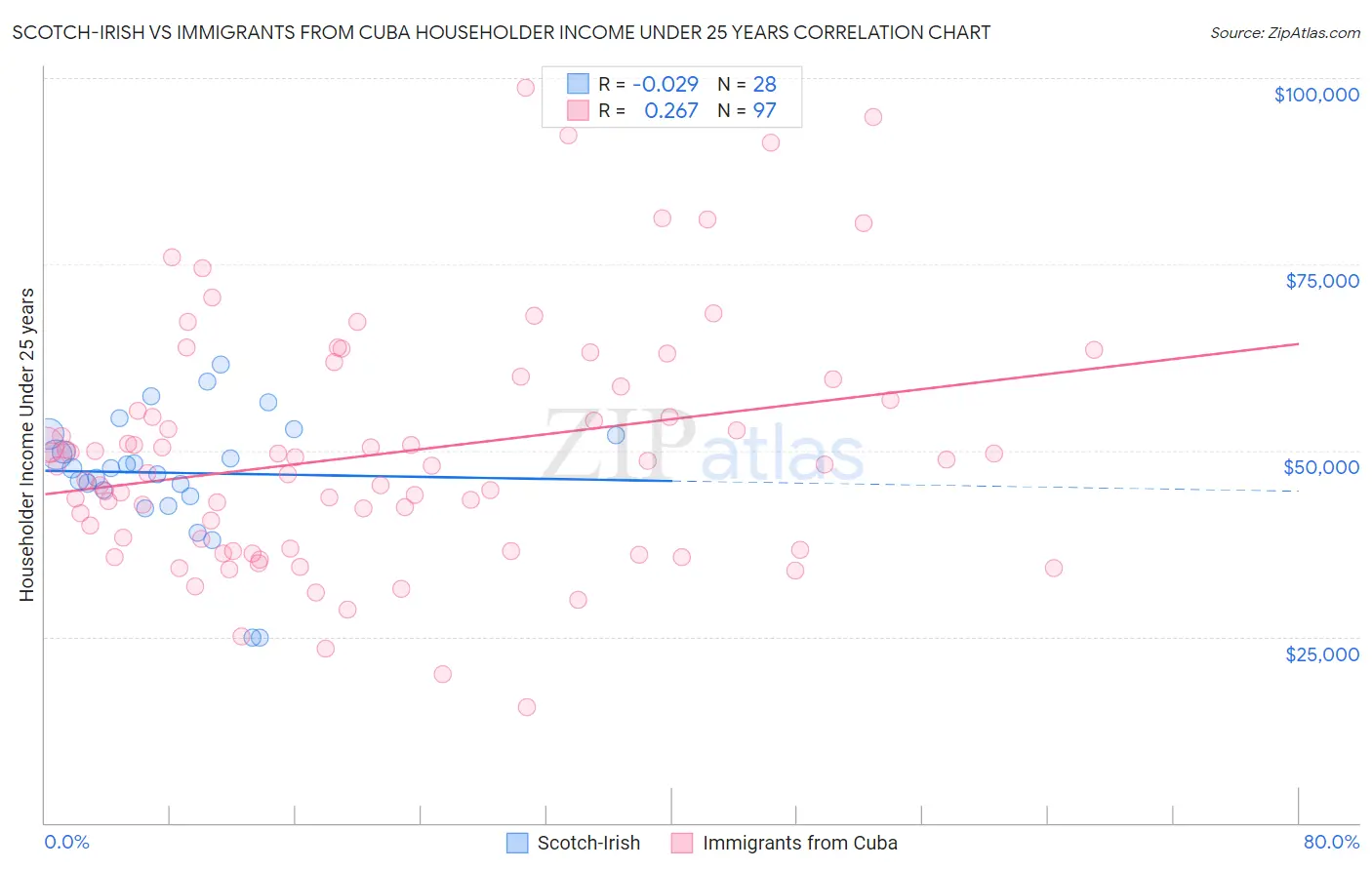 Scotch-Irish vs Immigrants from Cuba Householder Income Under 25 years