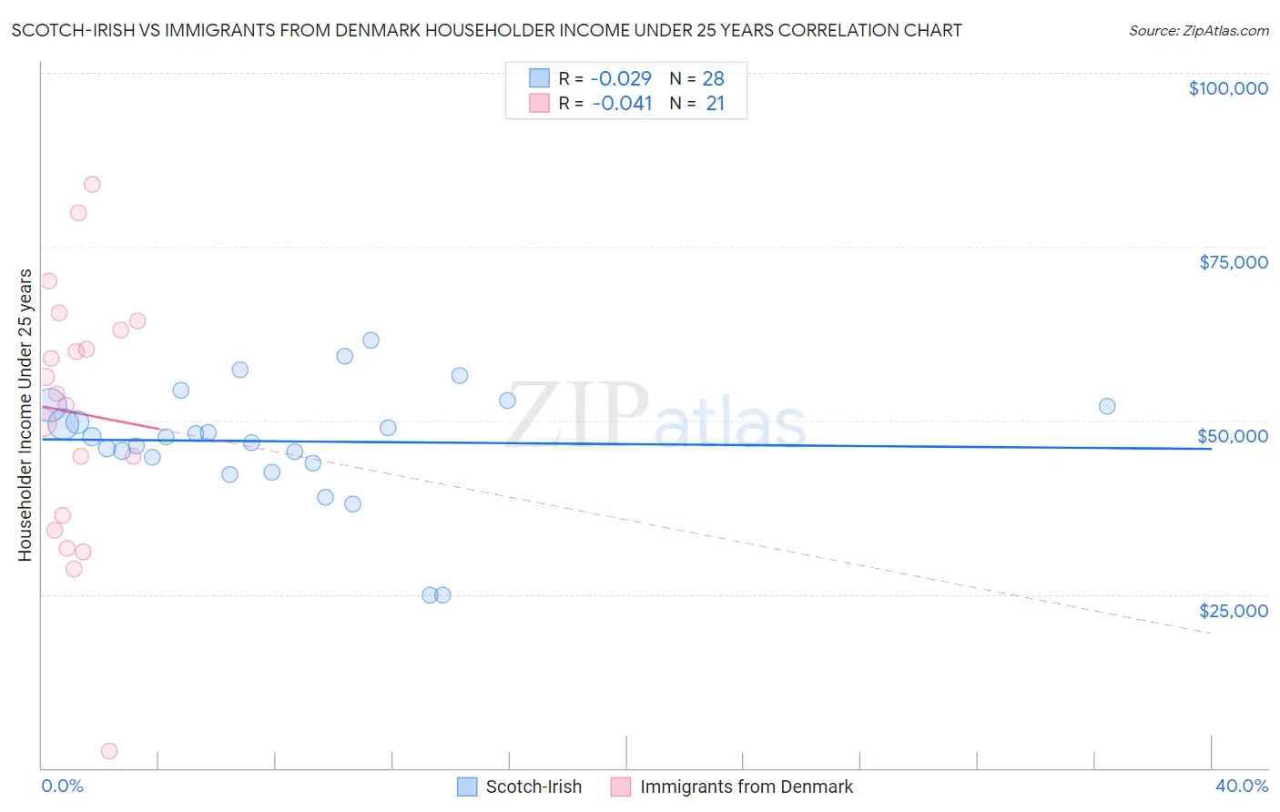 Scotch-Irish vs Immigrants from Denmark Householder Income Under 25 years