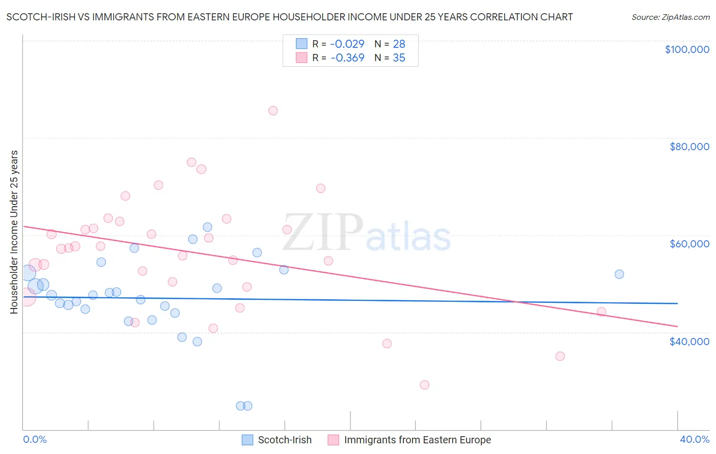Scotch-Irish vs Immigrants from Eastern Europe Householder Income Under 25 years