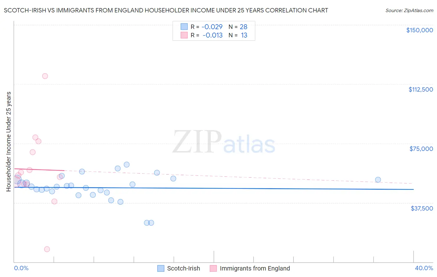 Scotch-Irish vs Immigrants from England Householder Income Under 25 years