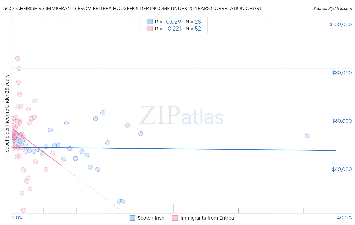 Scotch-Irish vs Immigrants from Eritrea Householder Income Under 25 years