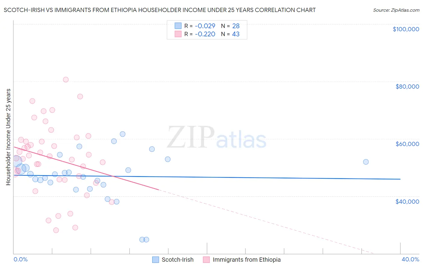 Scotch-Irish vs Immigrants from Ethiopia Householder Income Under 25 years