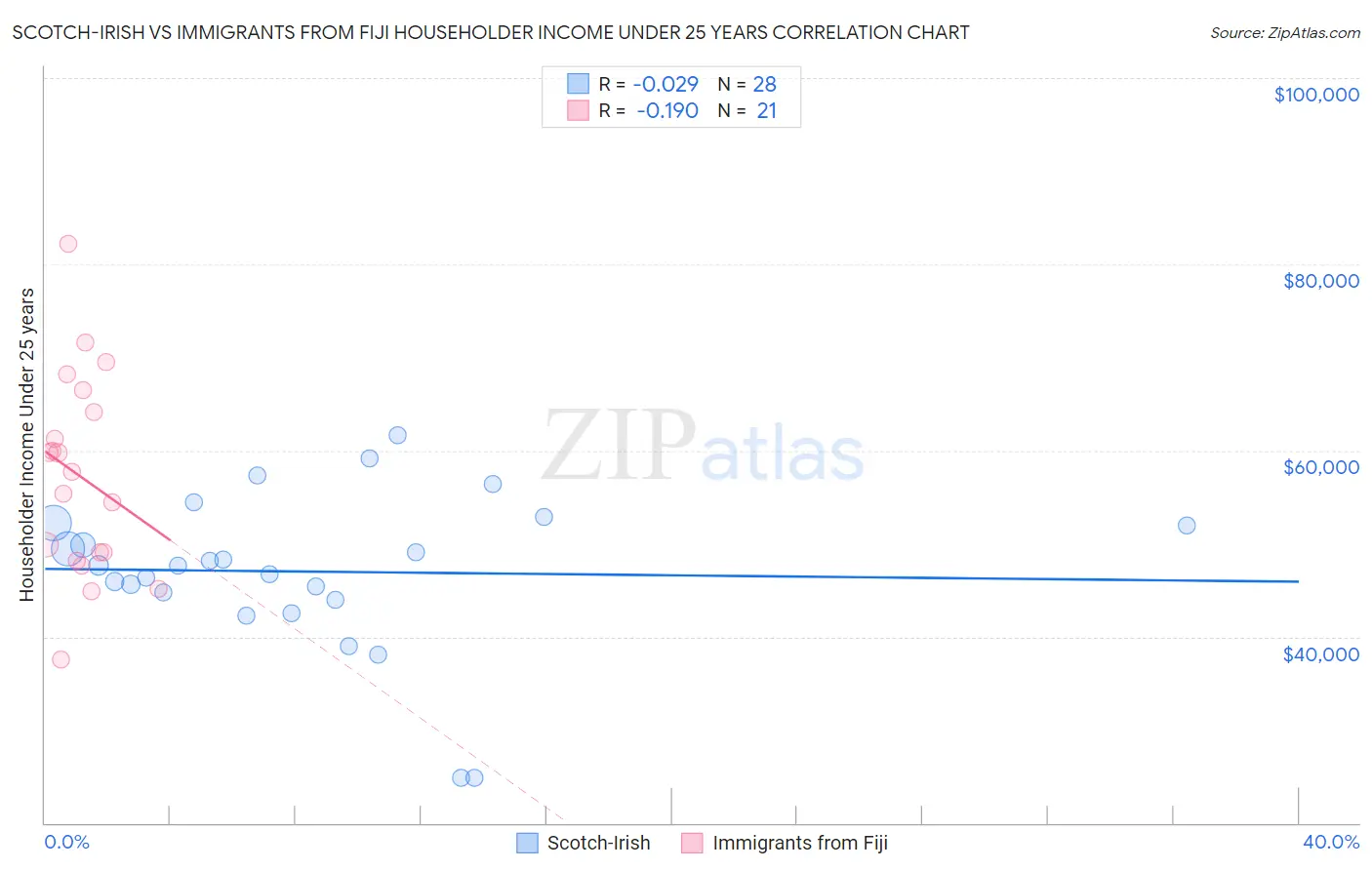 Scotch-Irish vs Immigrants from Fiji Householder Income Under 25 years