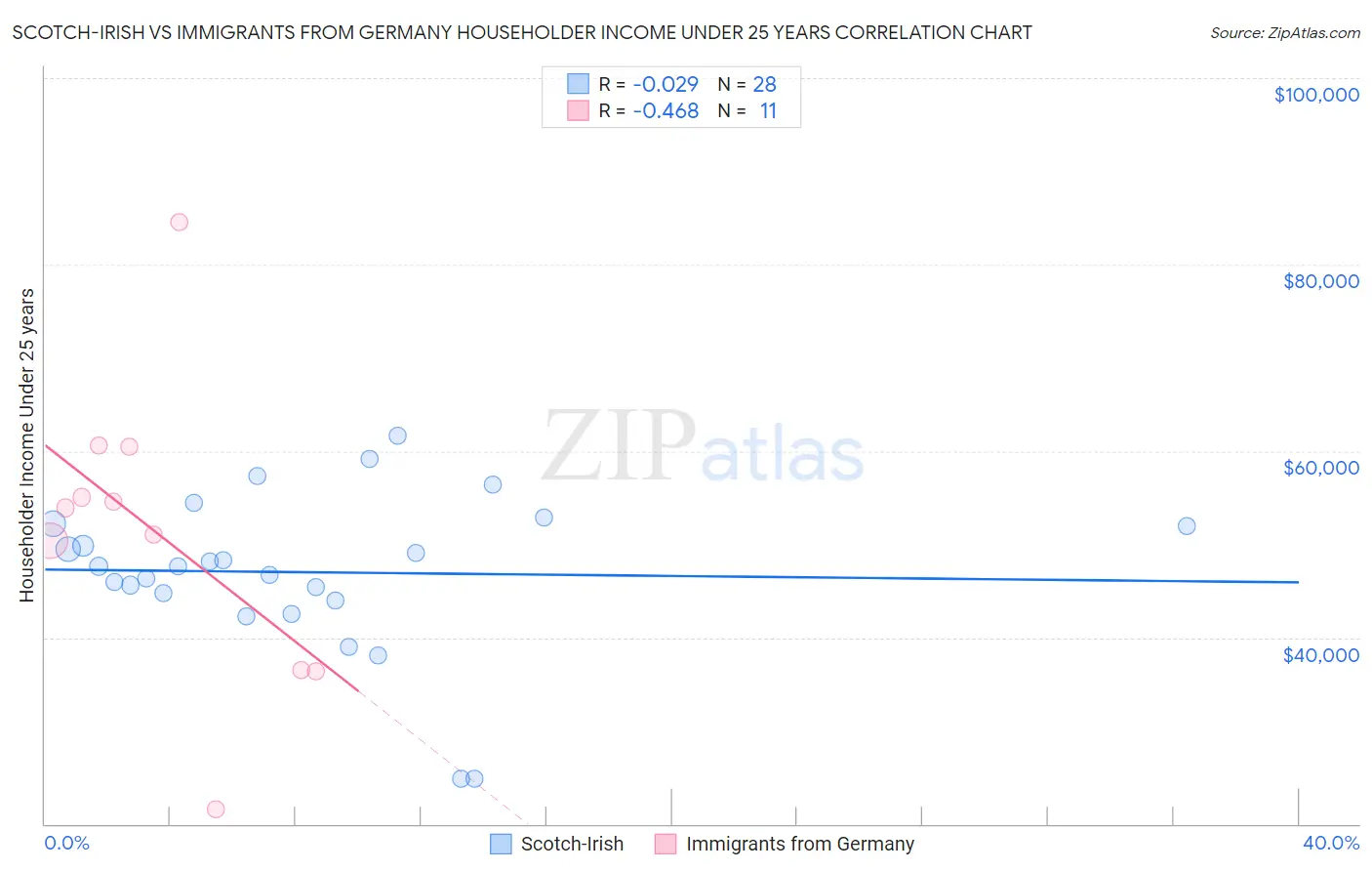 Scotch-Irish vs Immigrants from Germany Householder Income Under 25 years