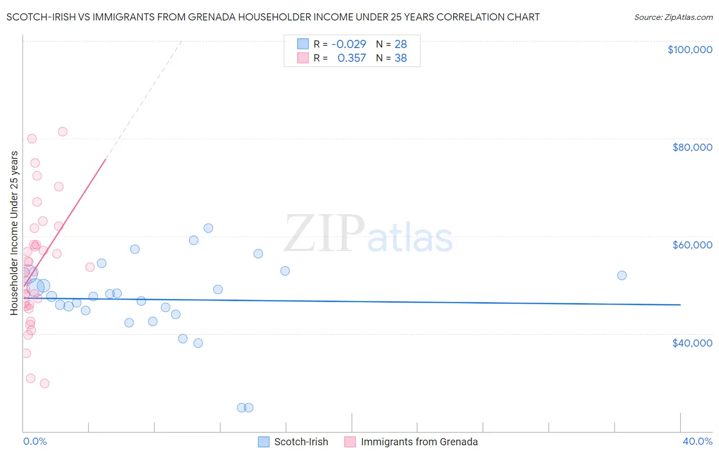 Scotch-Irish vs Immigrants from Grenada Householder Income Under 25 years