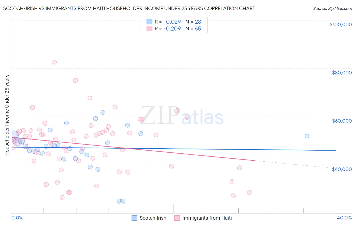 Scotch-Irish vs Immigrants from Haiti Householder Income Under 25 years