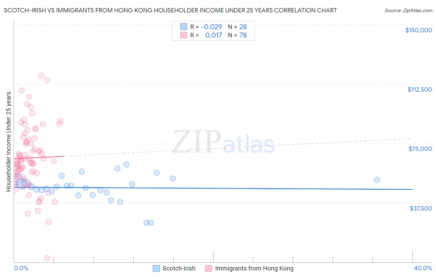 Scotch-Irish vs Immigrants from Hong Kong Householder Income Under 25 years