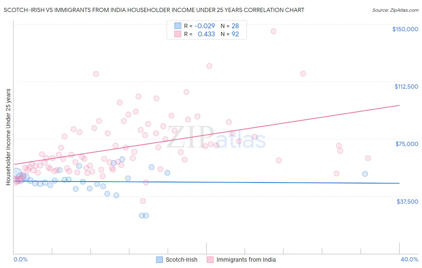 Scotch-Irish vs Immigrants from India Householder Income Under 25 years