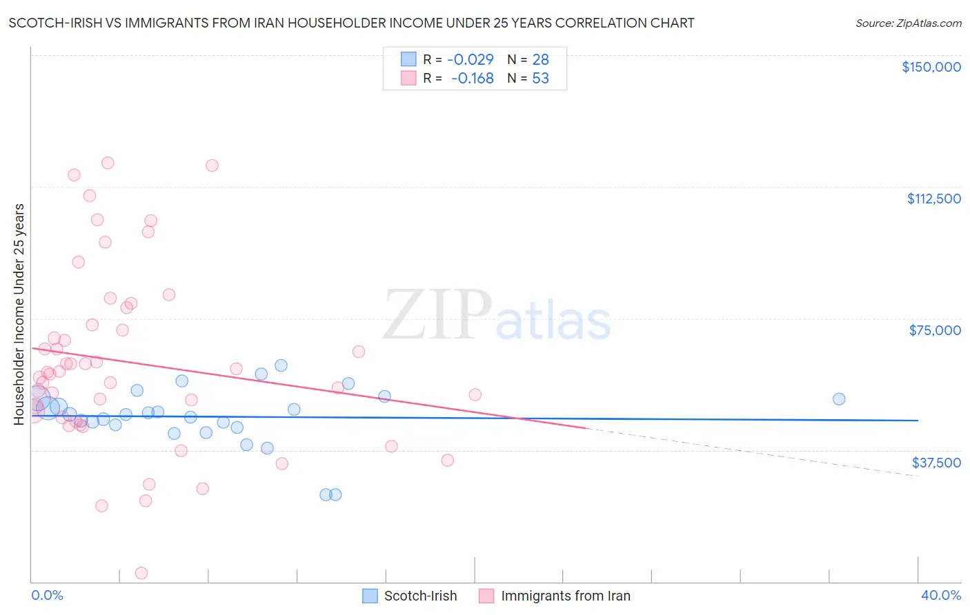 Scotch-Irish vs Immigrants from Iran Householder Income Under 25 years