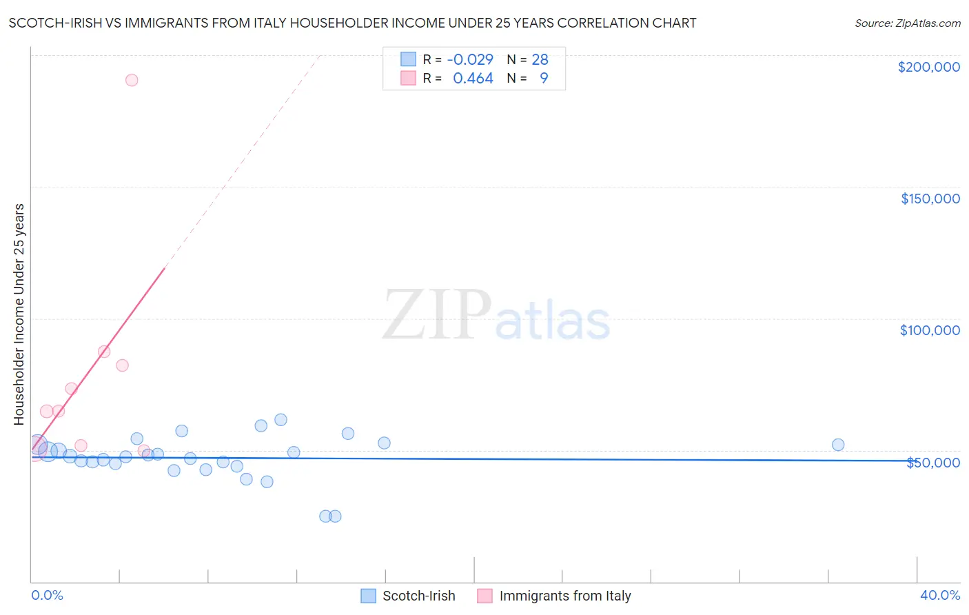 Scotch-Irish vs Immigrants from Italy Householder Income Under 25 years