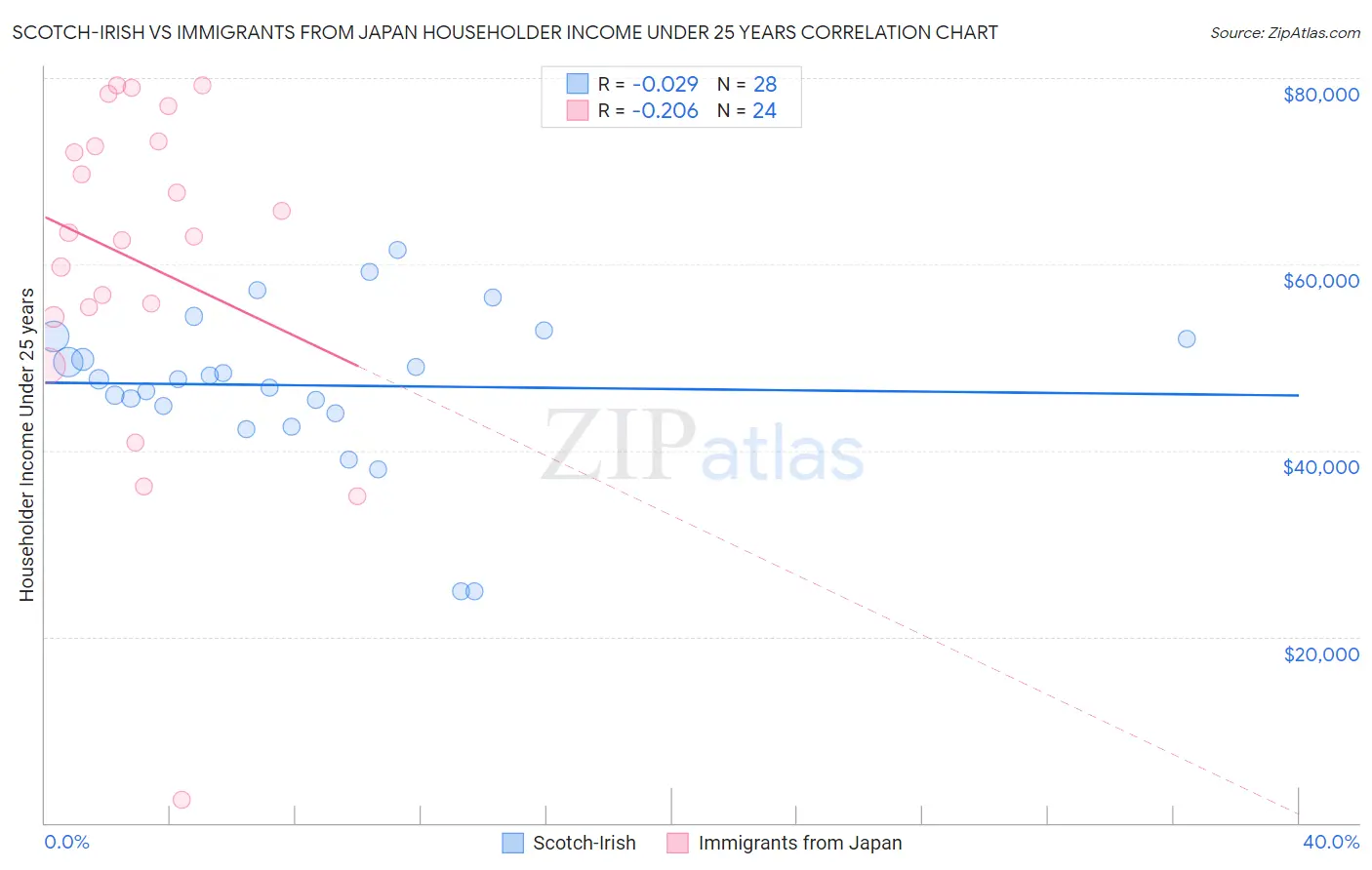 Scotch-Irish vs Immigrants from Japan Householder Income Under 25 years