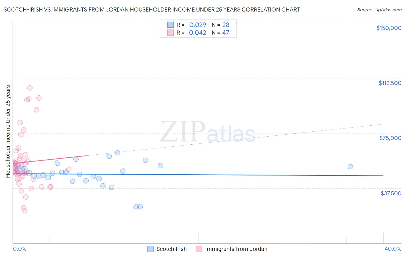 Scotch-Irish vs Immigrants from Jordan Householder Income Under 25 years
