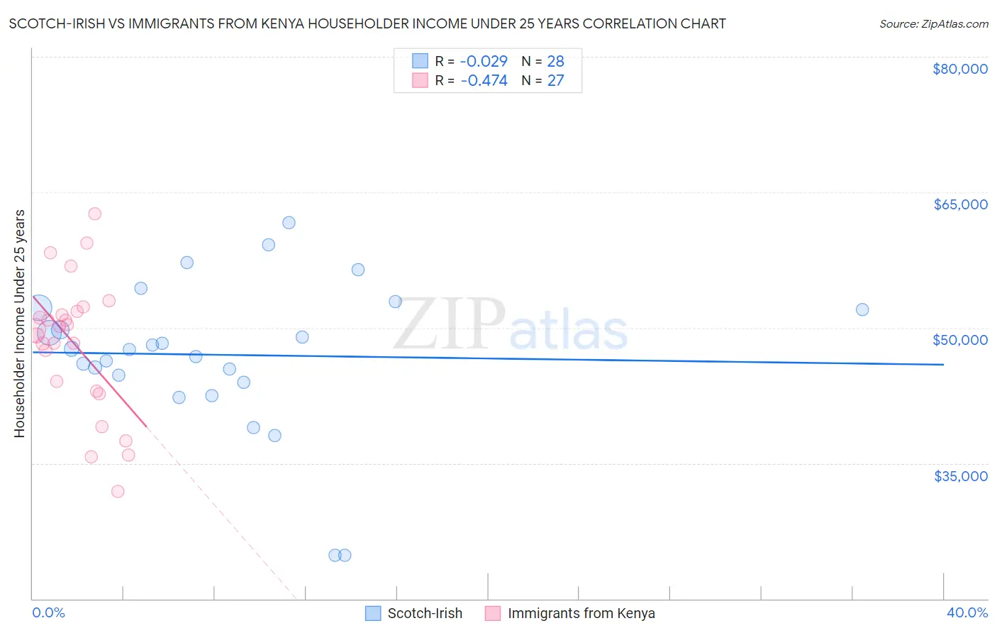 Scotch-Irish vs Immigrants from Kenya Householder Income Under 25 years