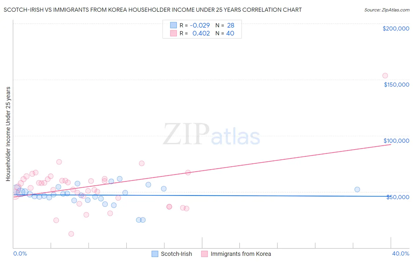 Scotch-Irish vs Immigrants from Korea Householder Income Under 25 years