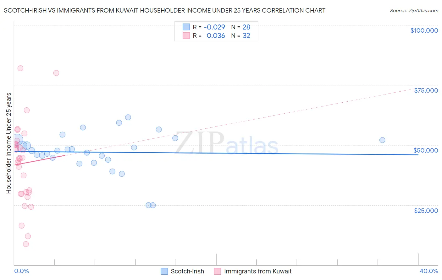 Scotch-Irish vs Immigrants from Kuwait Householder Income Under 25 years