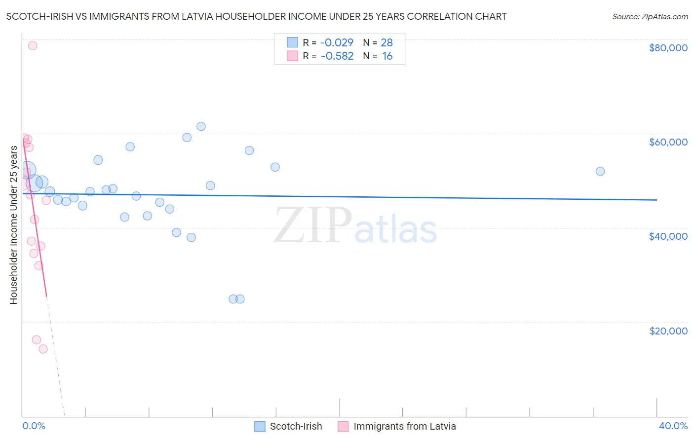 Scotch-Irish vs Immigrants from Latvia Householder Income Under 25 years