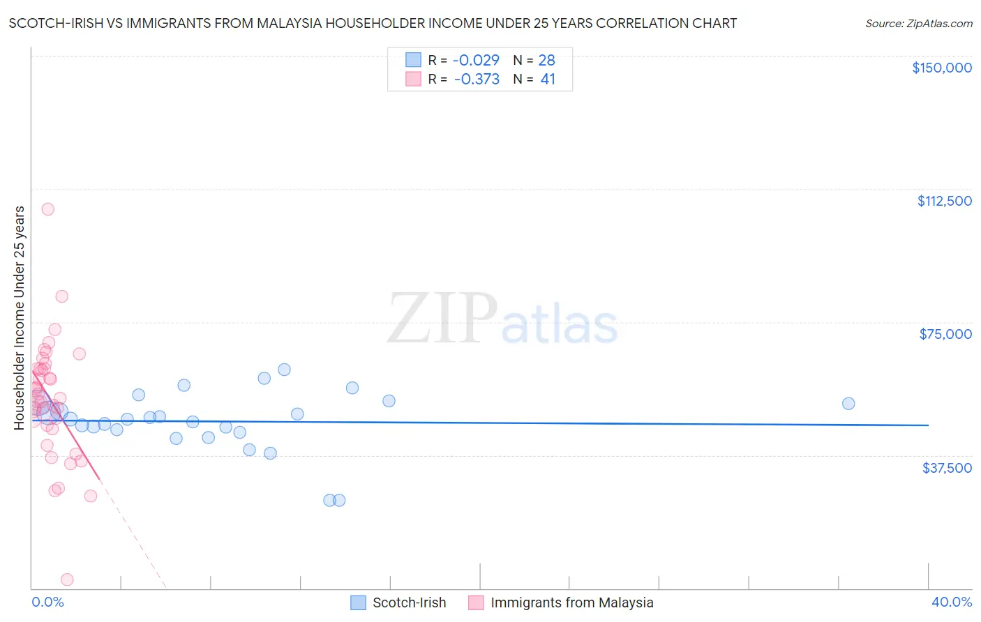 Scotch-Irish vs Immigrants from Malaysia Householder Income Under 25 years