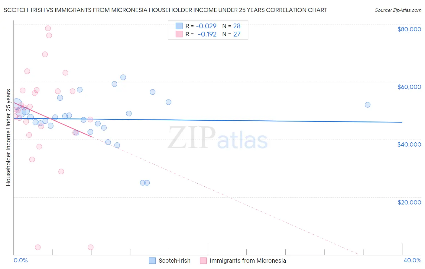 Scotch-Irish vs Immigrants from Micronesia Householder Income Under 25 years