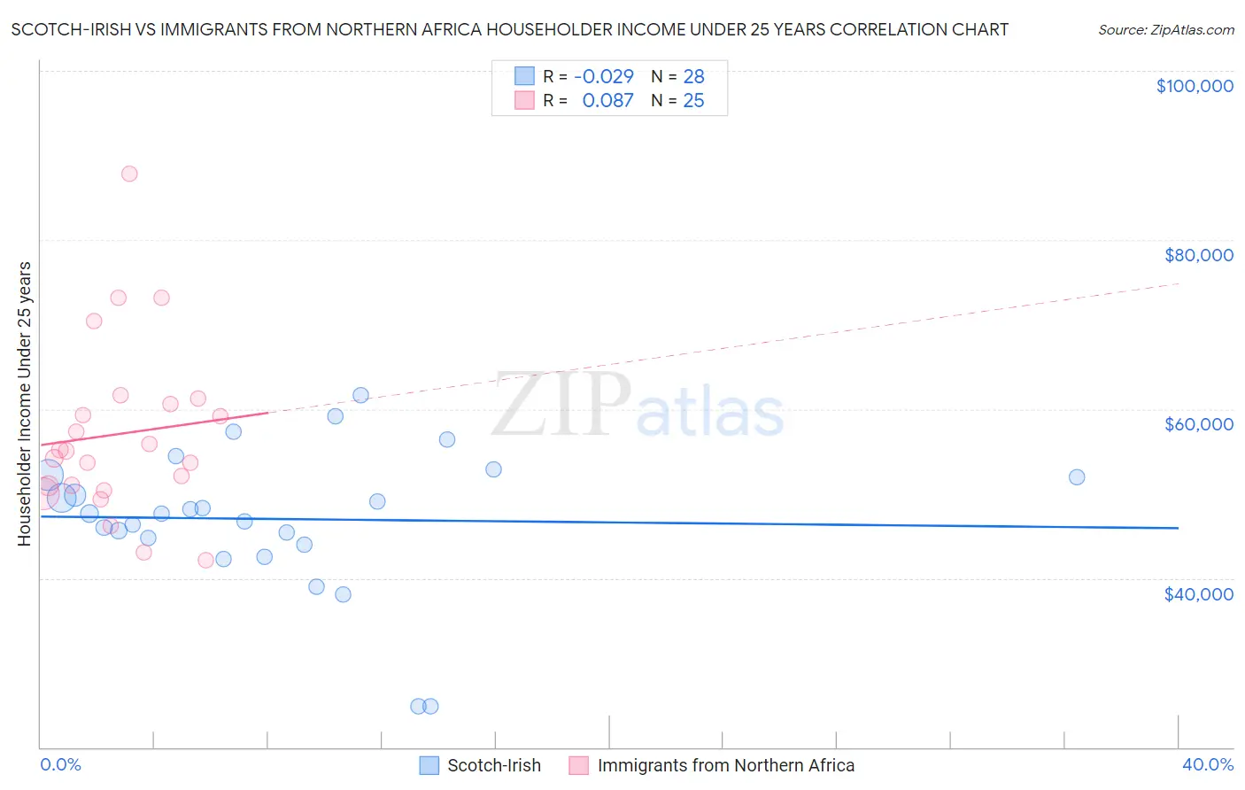 Scotch-Irish vs Immigrants from Northern Africa Householder Income Under 25 years