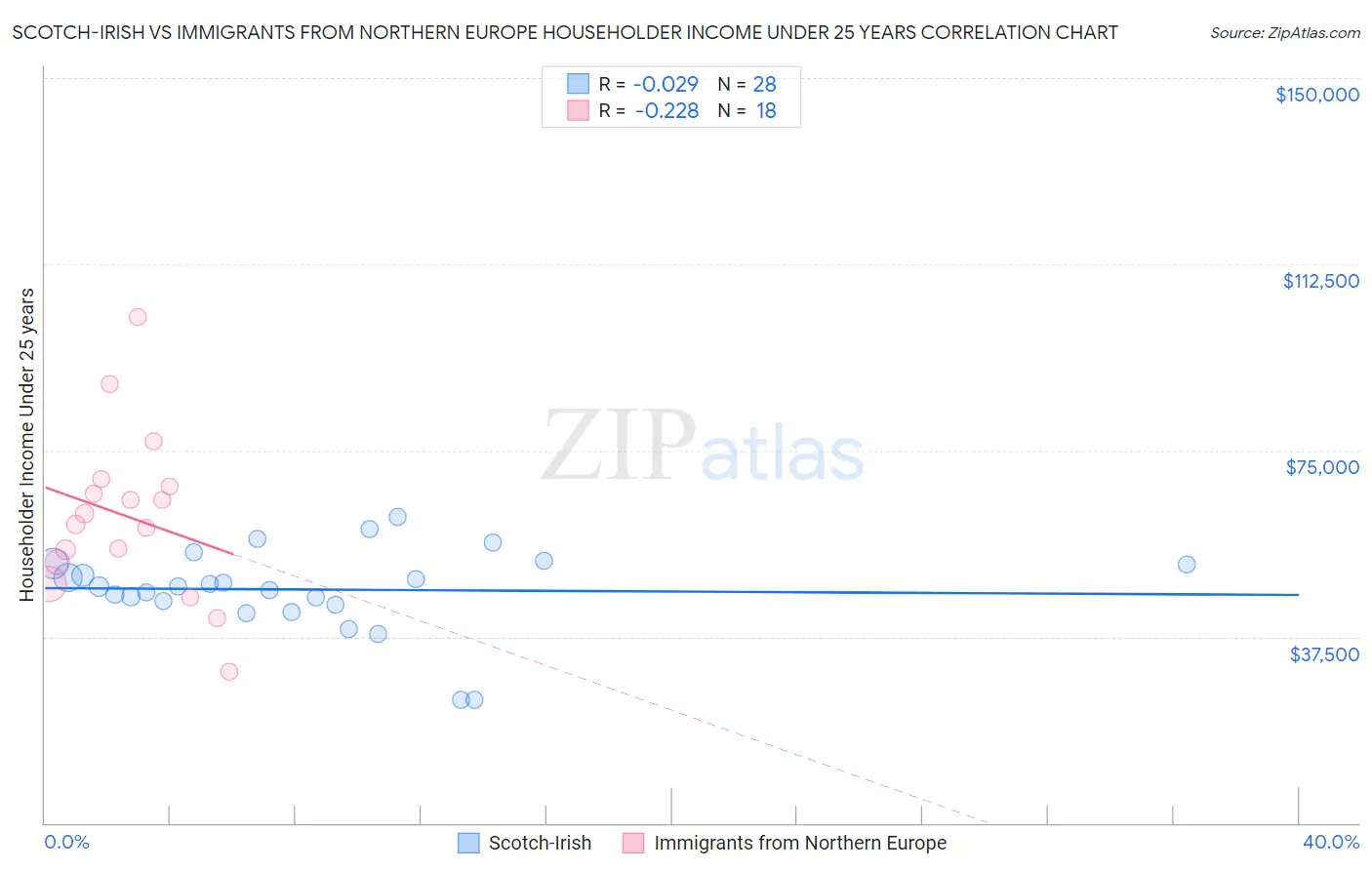 Scotch-Irish vs Immigrants from Northern Europe Householder Income Under 25 years