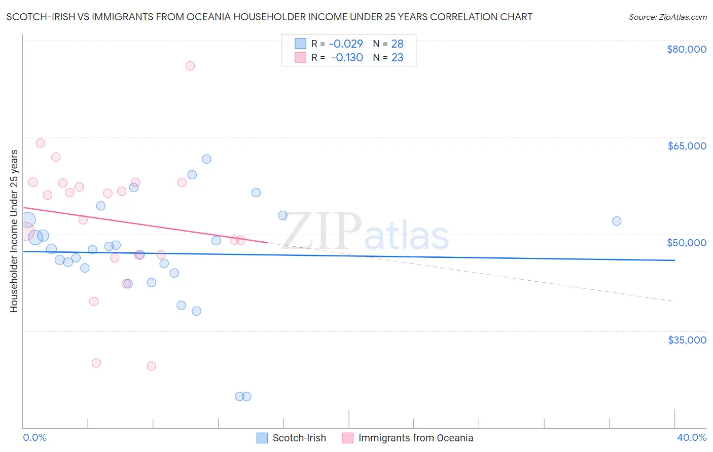 Scotch-Irish vs Immigrants from Oceania Householder Income Under 25 years