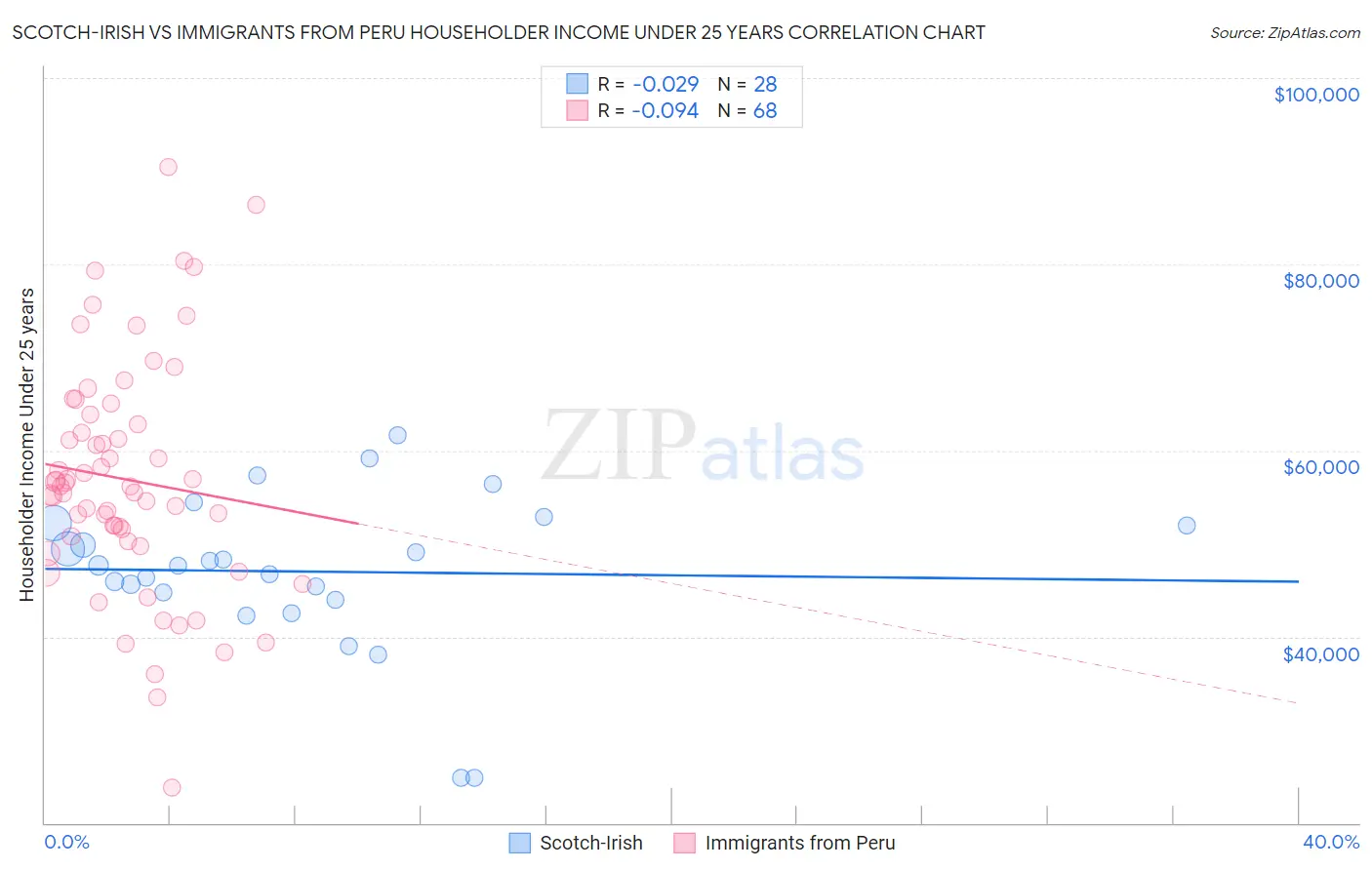 Scotch-Irish vs Immigrants from Peru Householder Income Under 25 years
