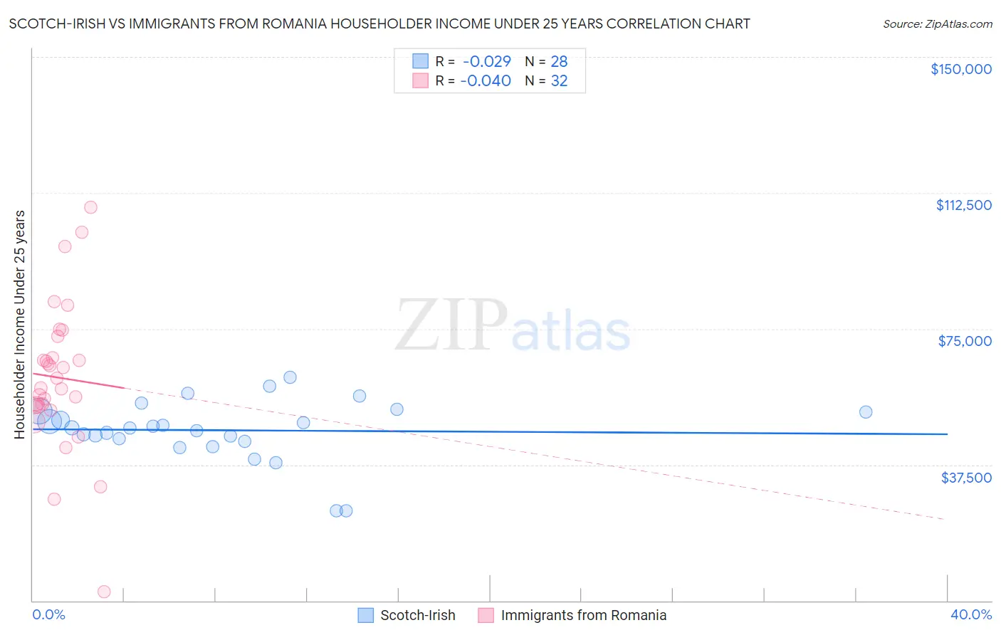 Scotch-Irish vs Immigrants from Romania Householder Income Under 25 years