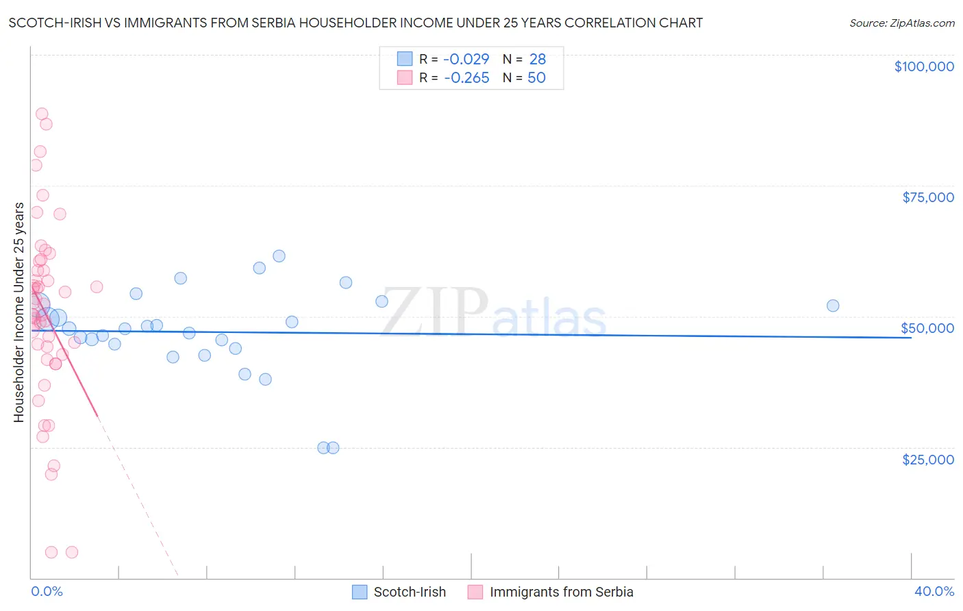 Scotch-Irish vs Immigrants from Serbia Householder Income Under 25 years