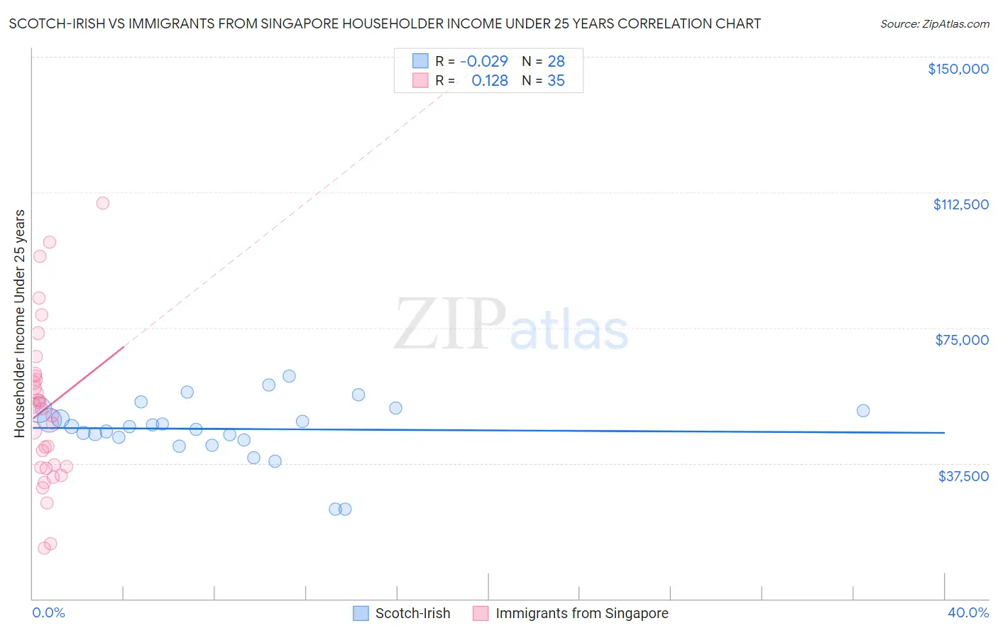 Scotch-Irish vs Immigrants from Singapore Householder Income Under 25 years