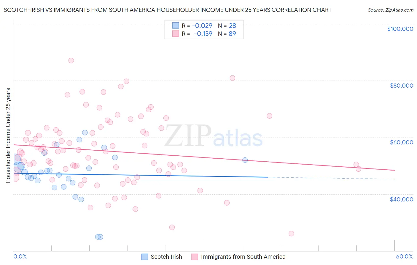 Scotch-Irish vs Immigrants from South America Householder Income Under 25 years