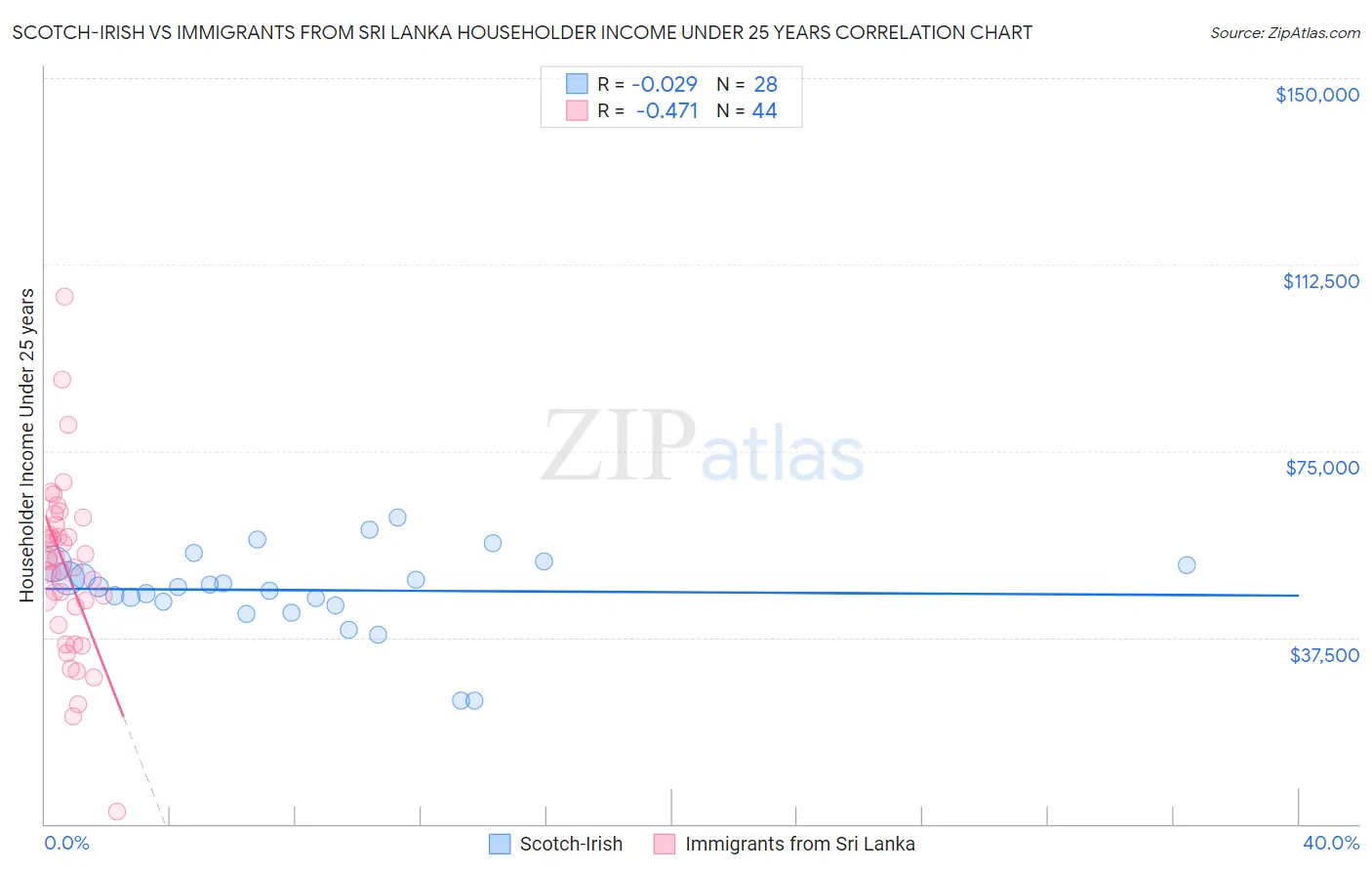 Scotch-Irish vs Immigrants from Sri Lanka Householder Income Under 25 years