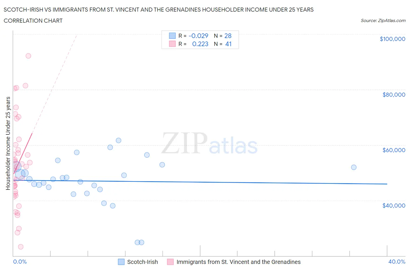 Scotch-Irish vs Immigrants from St. Vincent and the Grenadines Householder Income Under 25 years