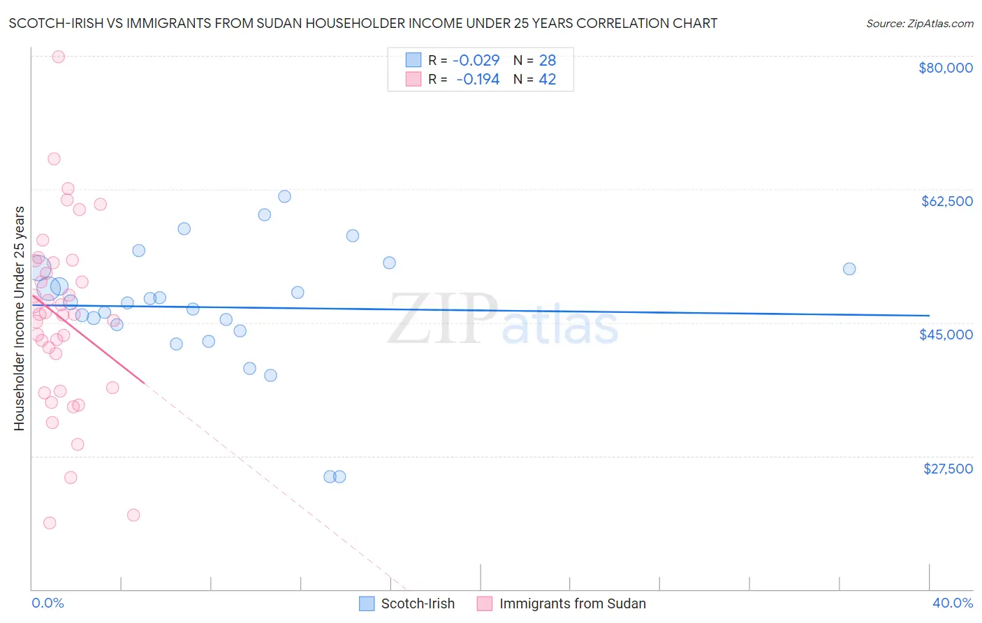Scotch-Irish vs Immigrants from Sudan Householder Income Under 25 years