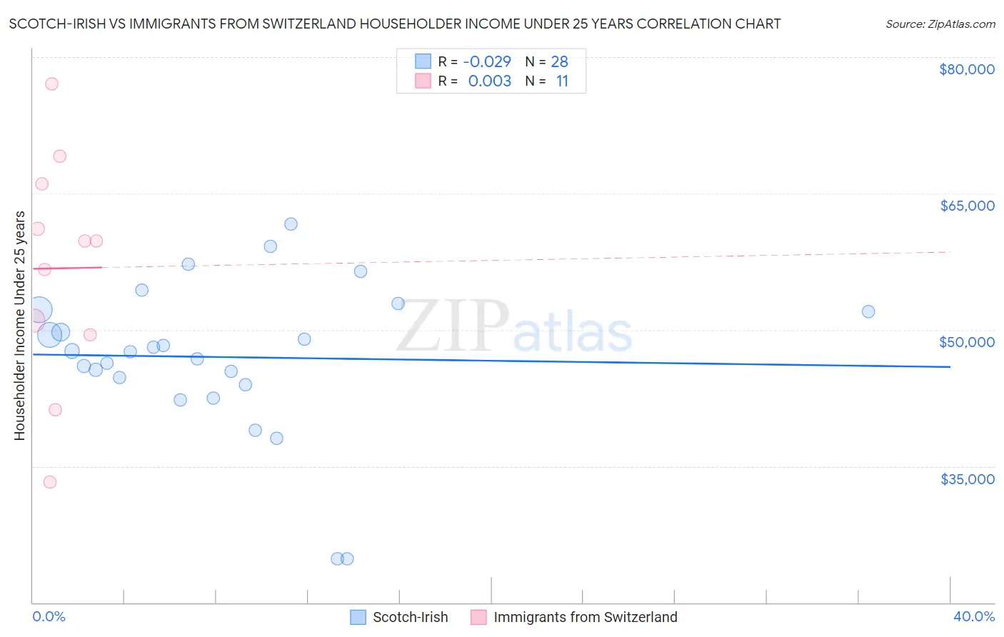 Scotch-Irish vs Immigrants from Switzerland Householder Income Under 25 years