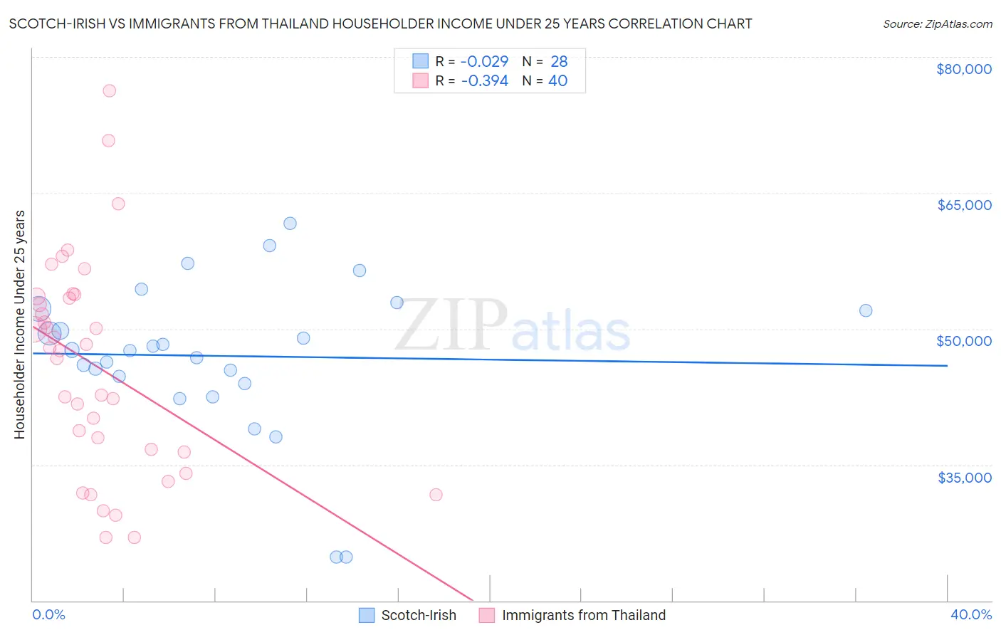 Scotch-Irish vs Immigrants from Thailand Householder Income Under 25 years