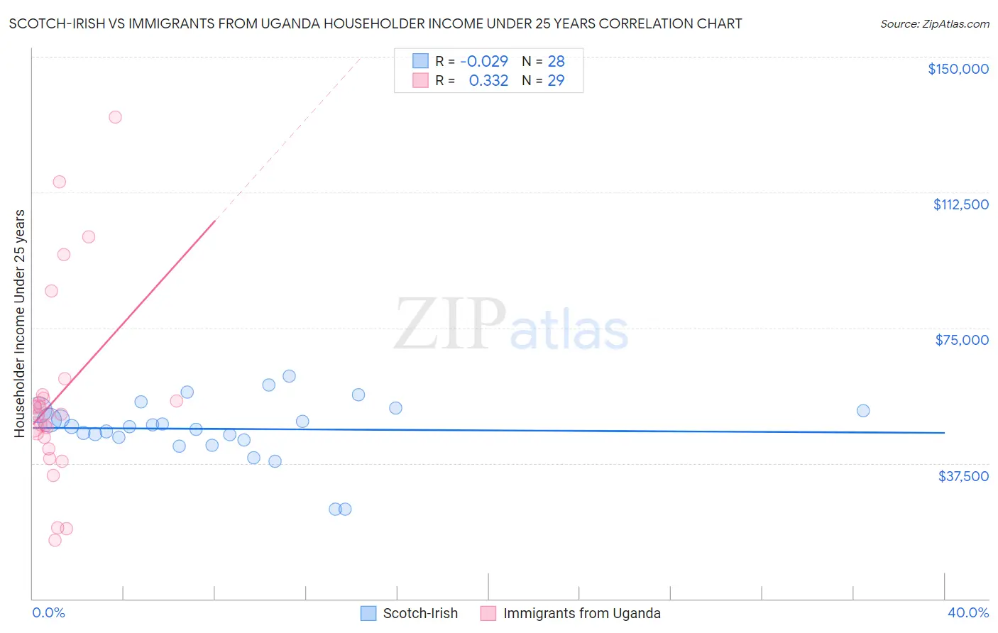 Scotch-Irish vs Immigrants from Uganda Householder Income Under 25 years