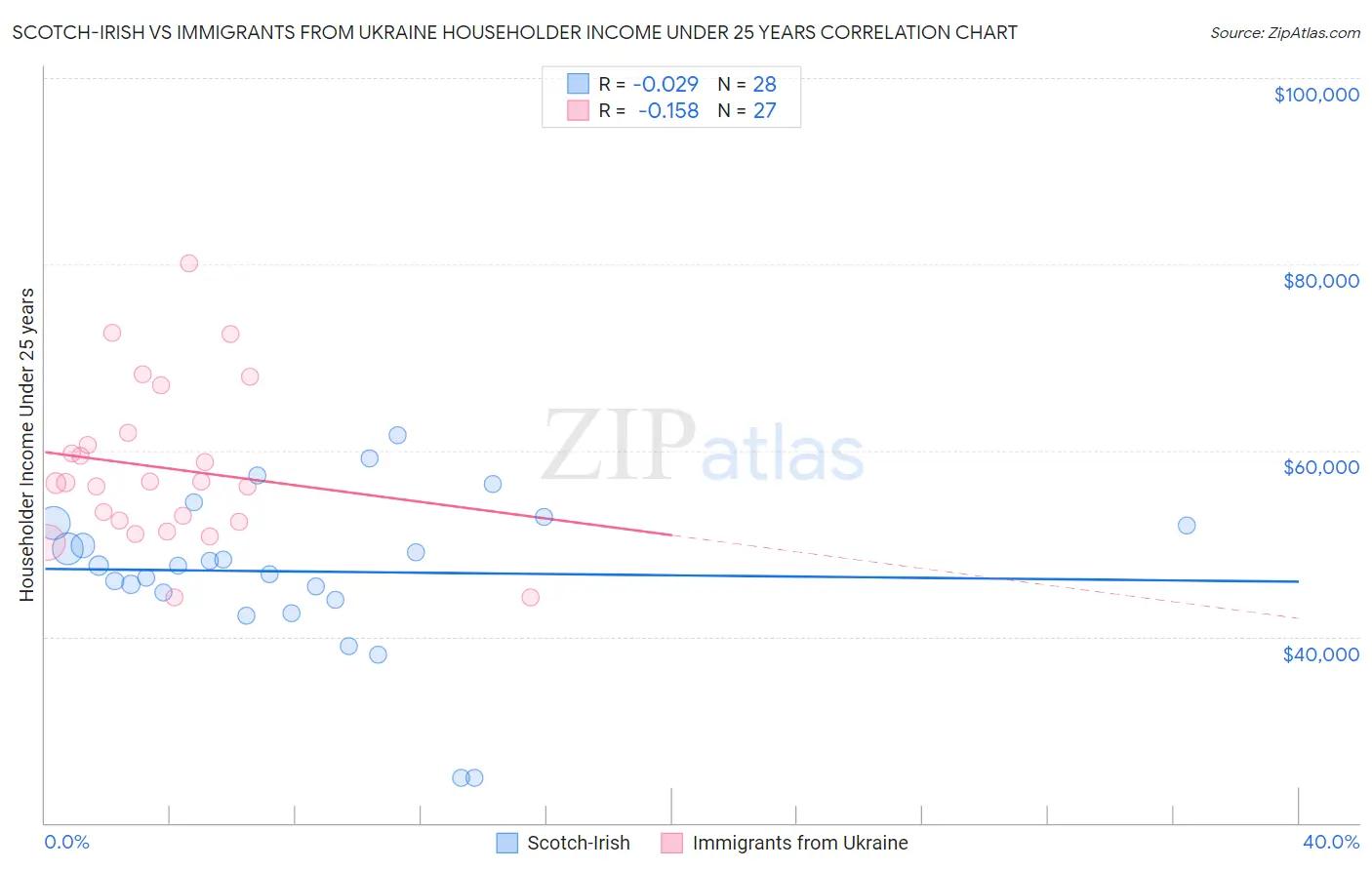 Scotch-Irish vs Immigrants from Ukraine Householder Income Under 25 years