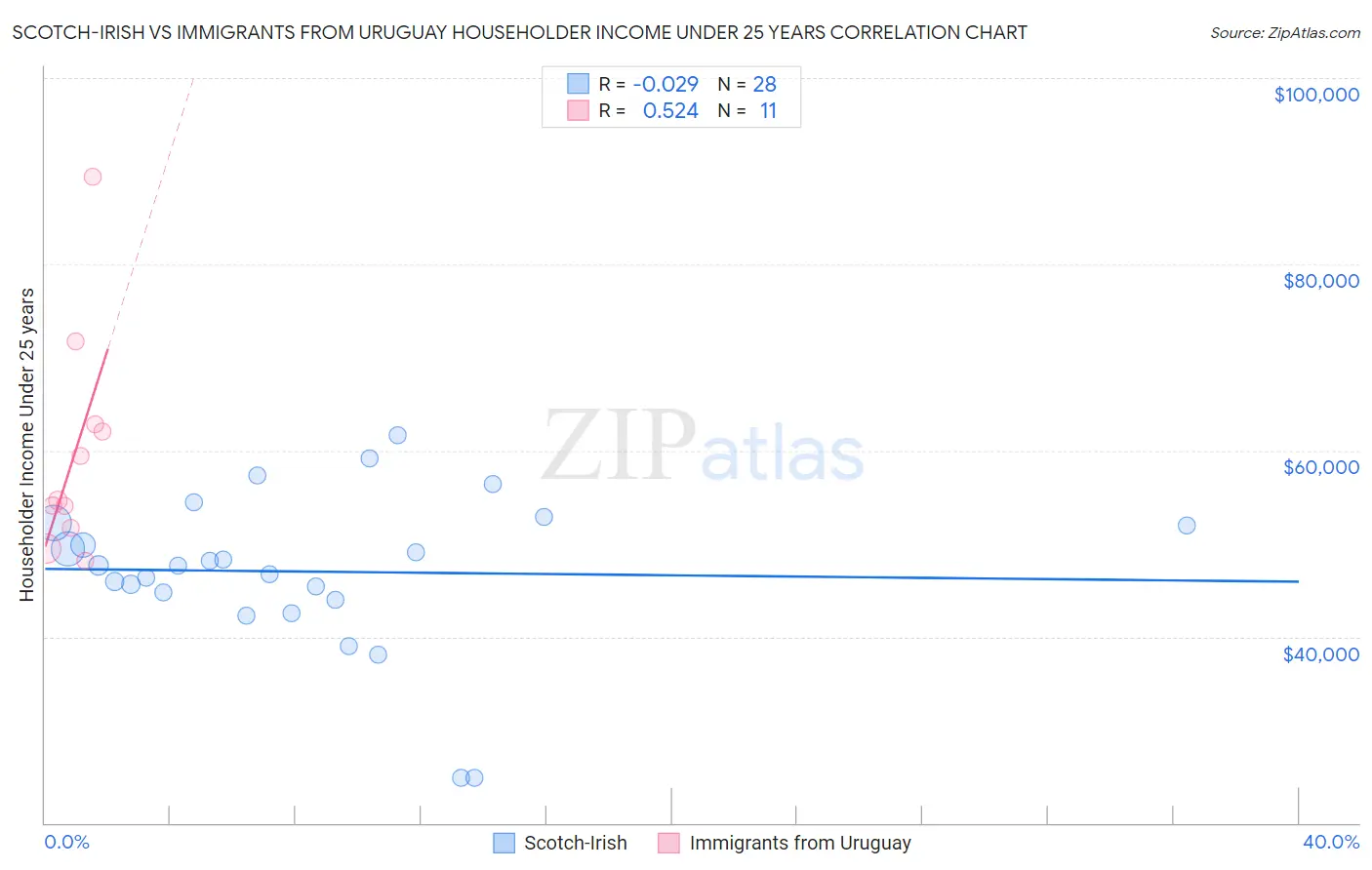 Scotch-Irish vs Immigrants from Uruguay Householder Income Under 25 years