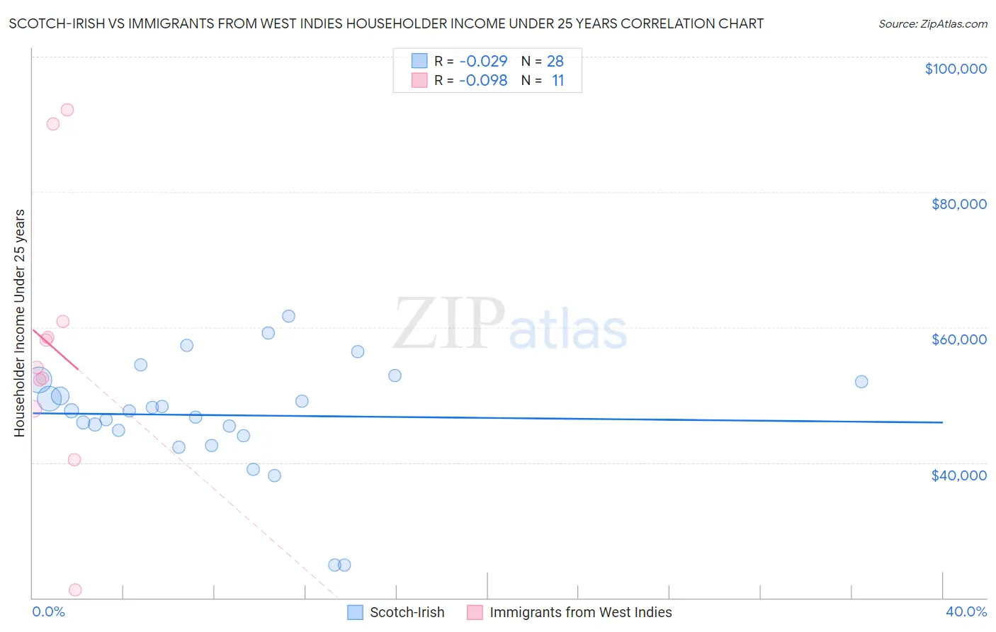 Scotch-Irish vs Immigrants from West Indies Householder Income Under 25 years