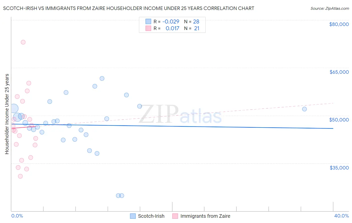 Scotch-Irish vs Immigrants from Zaire Householder Income Under 25 years