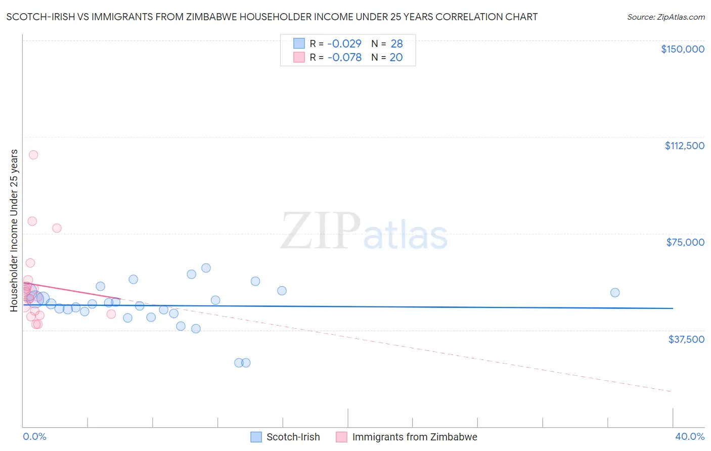 Scotch-Irish vs Immigrants from Zimbabwe Householder Income Under 25 years