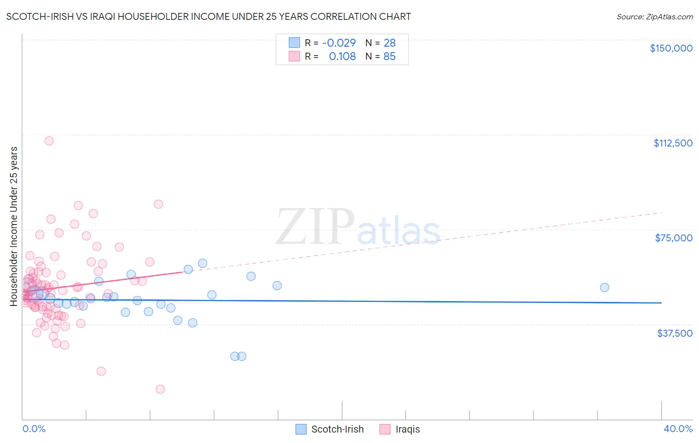 Scotch-Irish vs Iraqi Householder Income Under 25 years