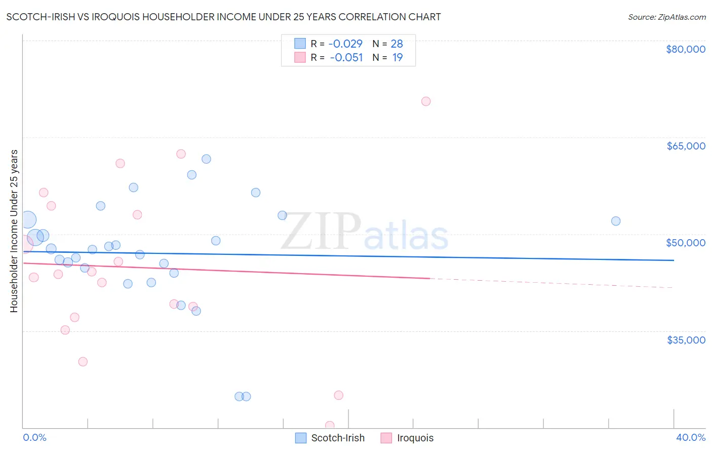 Scotch-Irish vs Iroquois Householder Income Under 25 years
