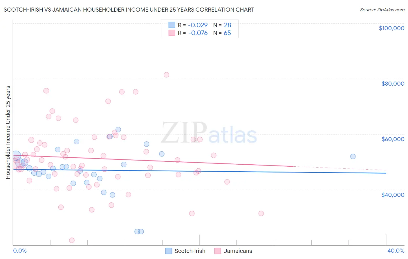 Scotch-Irish vs Jamaican Householder Income Under 25 years